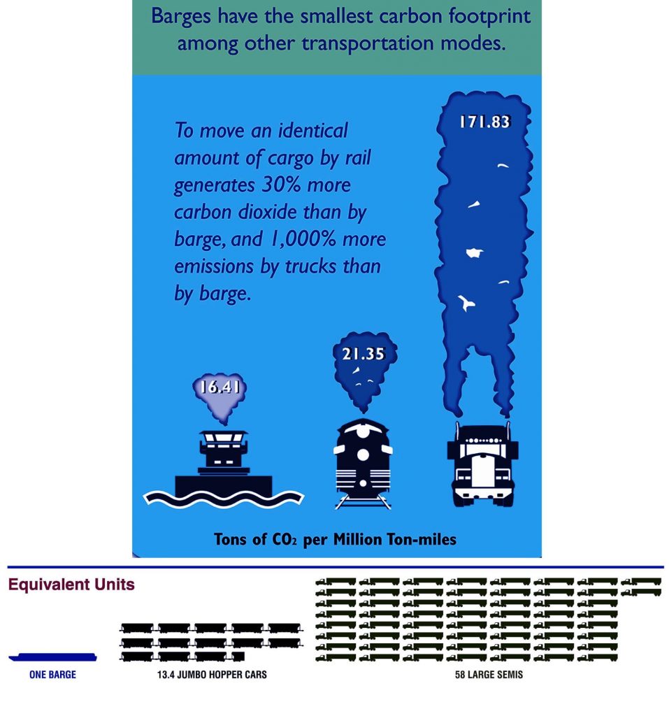 Carbon Dioxide Emissions Infographic -- Barges have the smallest carbon footprint among other transportation models. To move an identical amount of cargo by rail generates 30% more carbon dioxide than by barge, and 1,000% more emissions by trucks than by barge. Picture: Barge - 16.41 tons of CO2 per million ton-miles, Rail - 21.35 tons of CO2 per million ton-miles, Truck - 171.83; tons of CO2 per million ton-miles; Equivalent Units: 1 Barge = 13.4 Jumbo Hopper Cars = 56 Large Semis